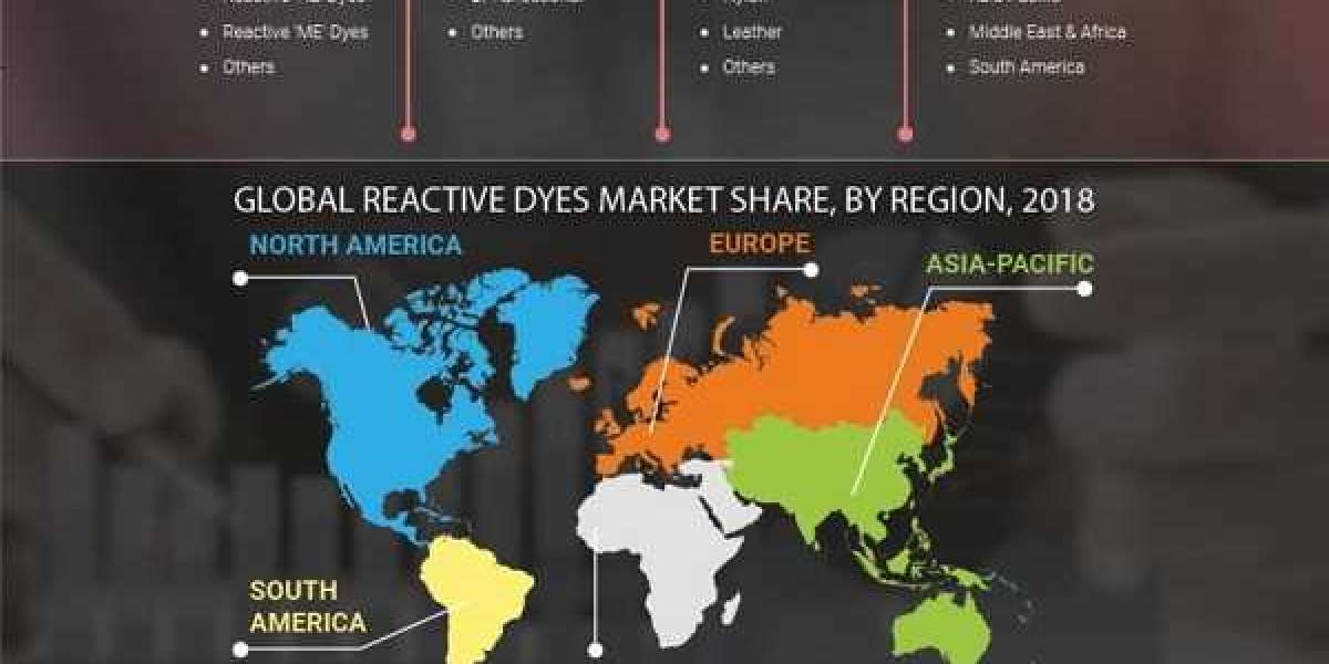 Reactive Dyes Market Size, Share, Growth | Report, 2034
