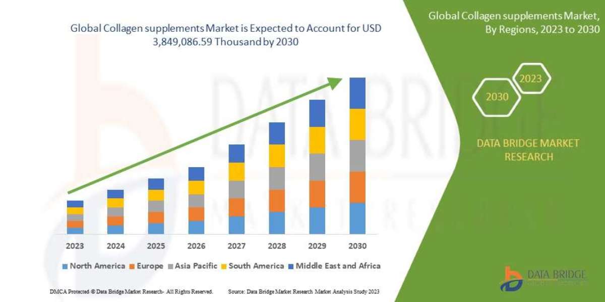 Collagen supplements Market   Size, Share, Trends, Growth Opportunities and Competitive Outlook