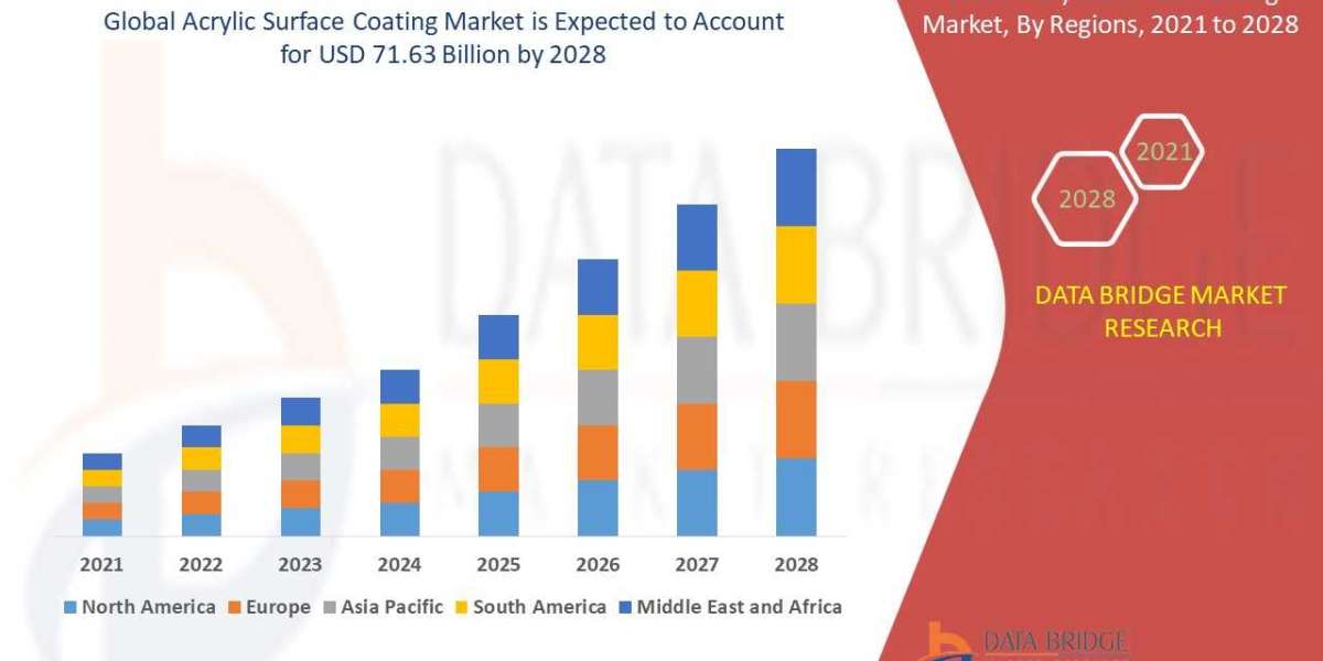 Acrylic Surface Coating Market Emerging Insights and Trends 2031
