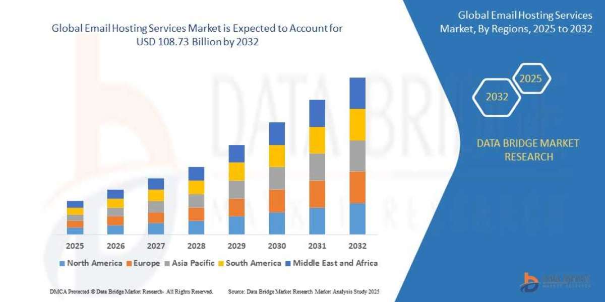 Email Hosting Services Market Emerging Insights and Trends 2032