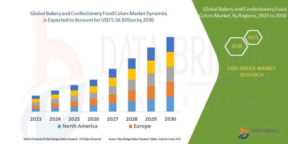 Bakery and Confectionery Food Colors Global  Market: Opportunities and Forecast by 2025 - 2032