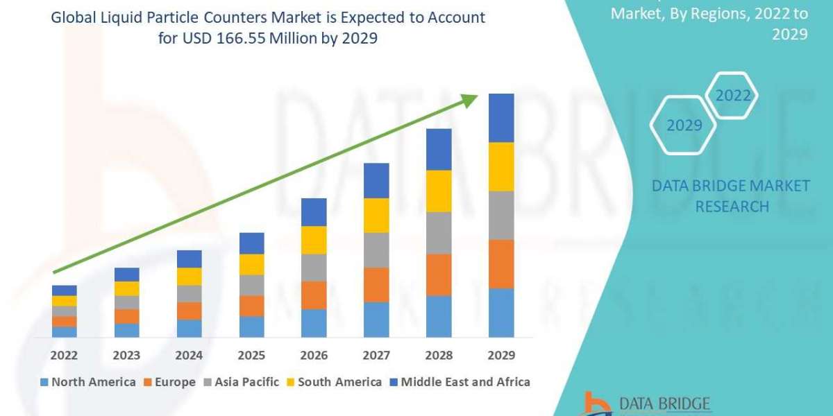 Liquid Particle Counters Market Emerging Insights and Trends 2031