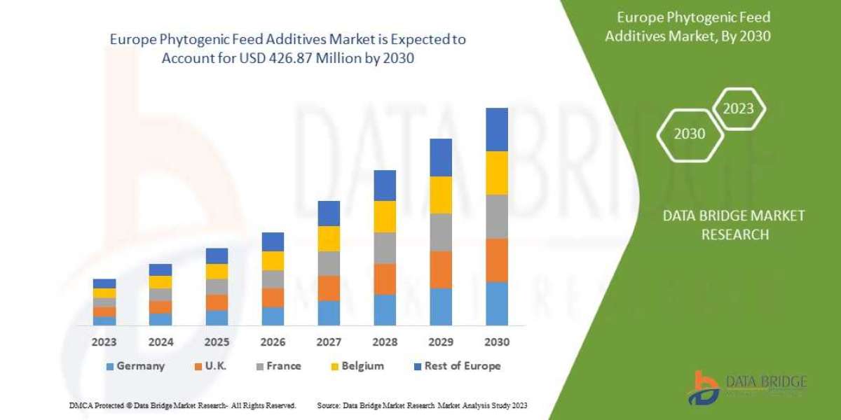 Europe Phytogenic Feed Additives Market Companies: Growth, Share, Value, Size, and Insights