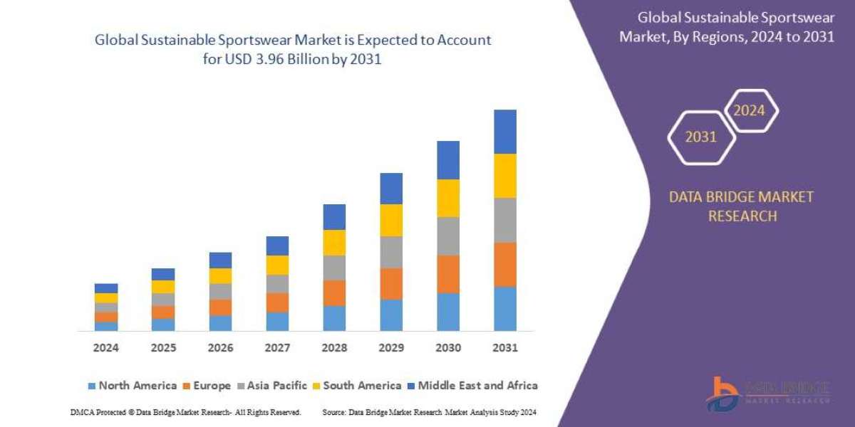 Sustainable Sportswear Market Emerging Insights and Trends 2031