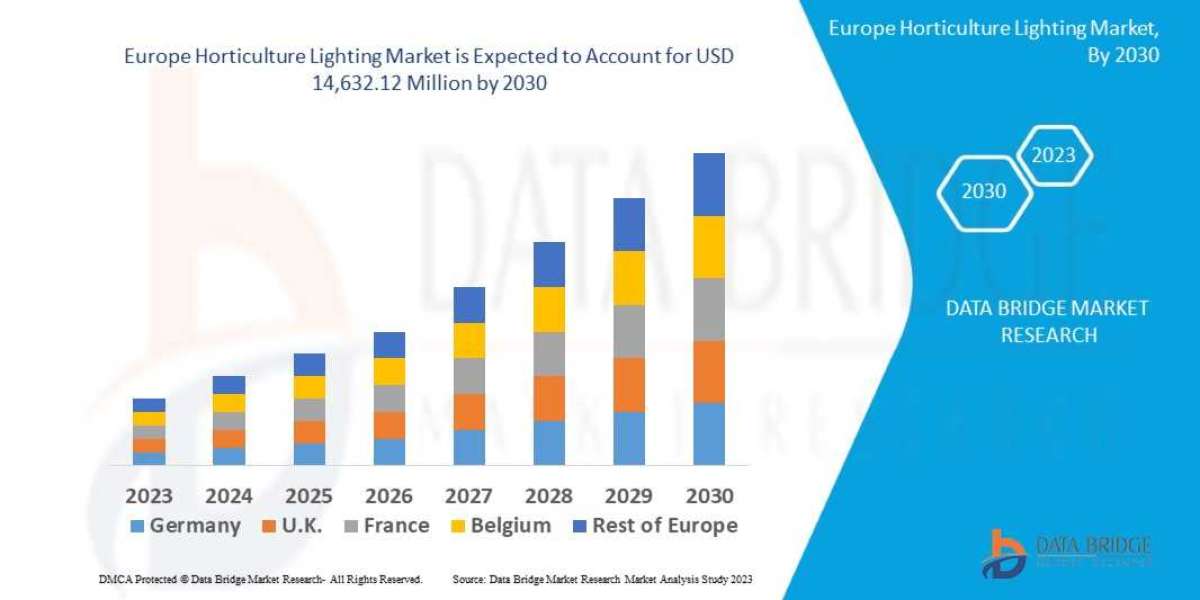 Europe Horticulture Lighting Market Leaders: Growth, Share, Value, Size, and Scope