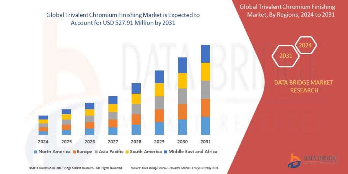 Trivalent Chromium Finishing Market  Future Insights and Forecast Projections 2031