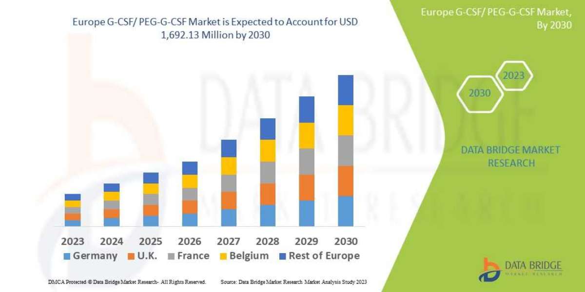 Europe G-CSF/PEG-G-CSF Market Challenges: Growth, Share, Value, Size, and Scope