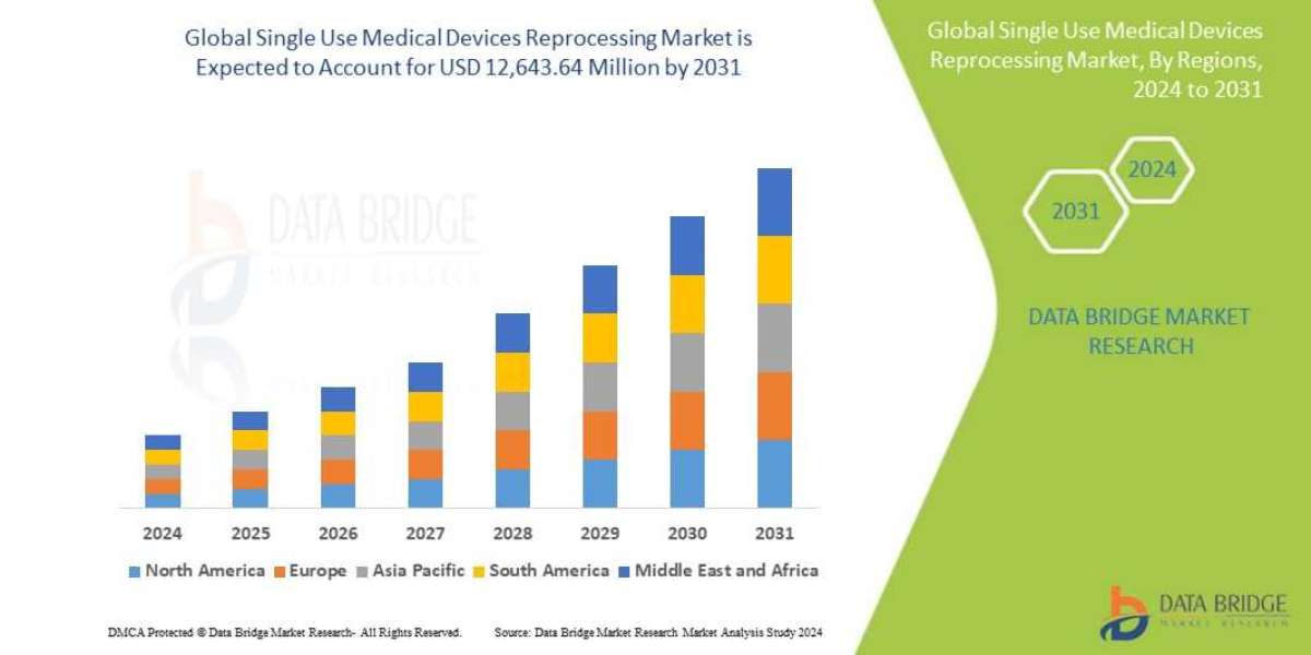 Single Use Medical Devices Reprocessing Market Emerging Insights and Trends 2031