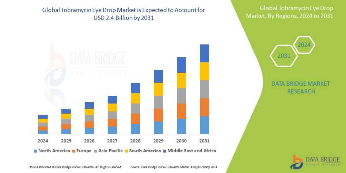 Tobramycin Eye Drop Market  Future Insights and Forecast Projections 2031