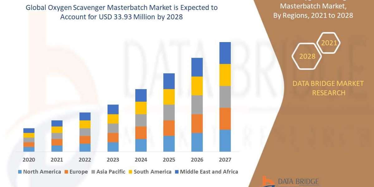 Oxygen Scavenger Masterbatch Market Emerging Insights and Trends 2031
