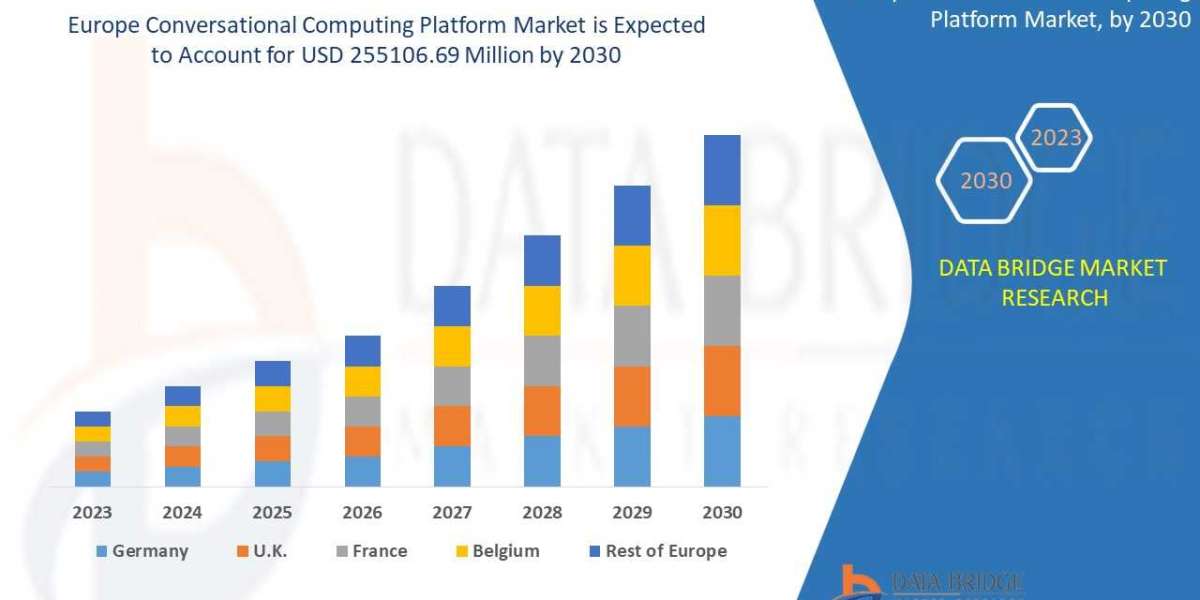 Europe Conversational Computing Platform Market Opportunities: Growth, Share, Value, Size, and Scope