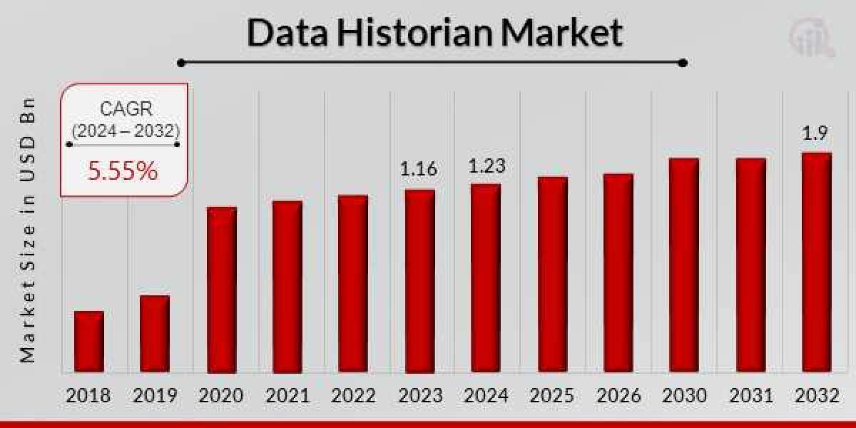 Data Historian Market Size | Forecast Report, 2034