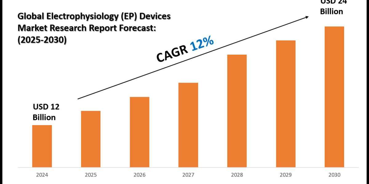Latest Electrophysiology (EP) Devices Market Trends, Drivers and Opportunities