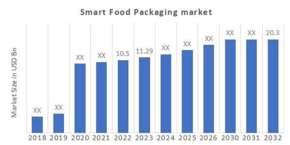 Regional Analysis of Smart Food Packaging Market