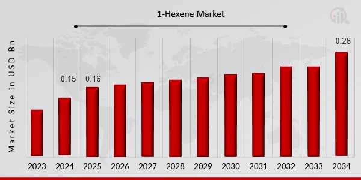 Comprehensive Analysis of 1-Hexene Market