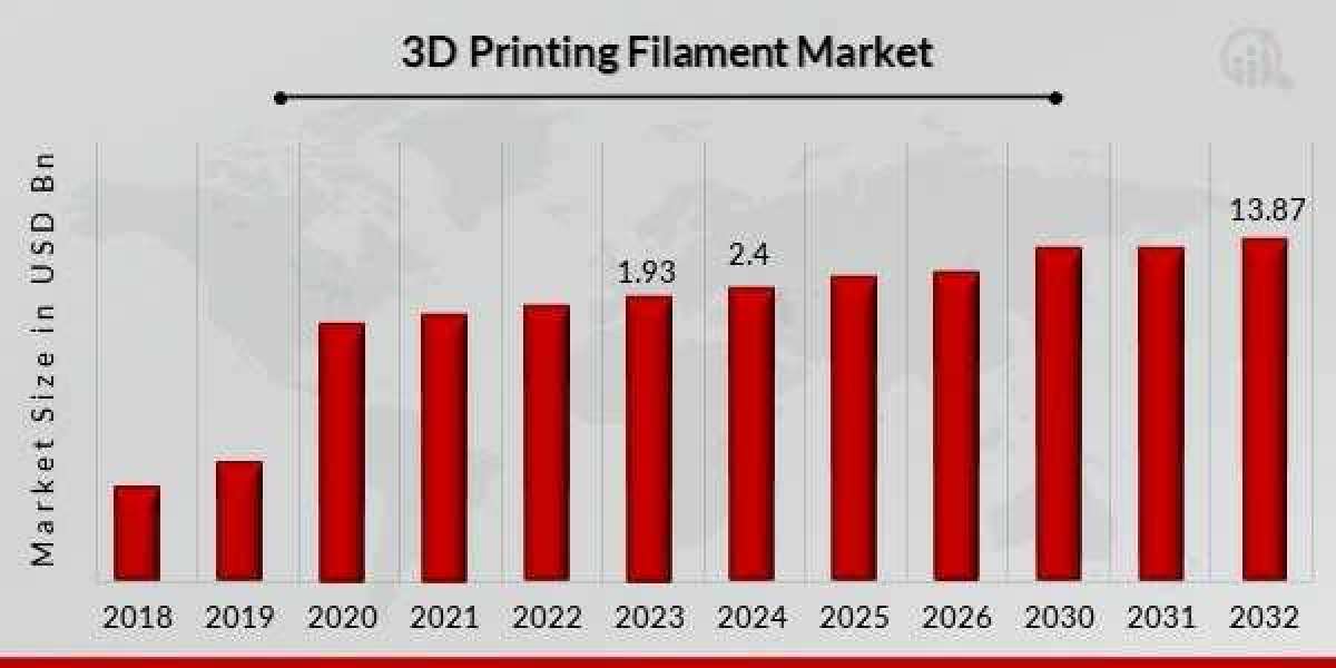 3D Printing Filament Market Investment Opportunities